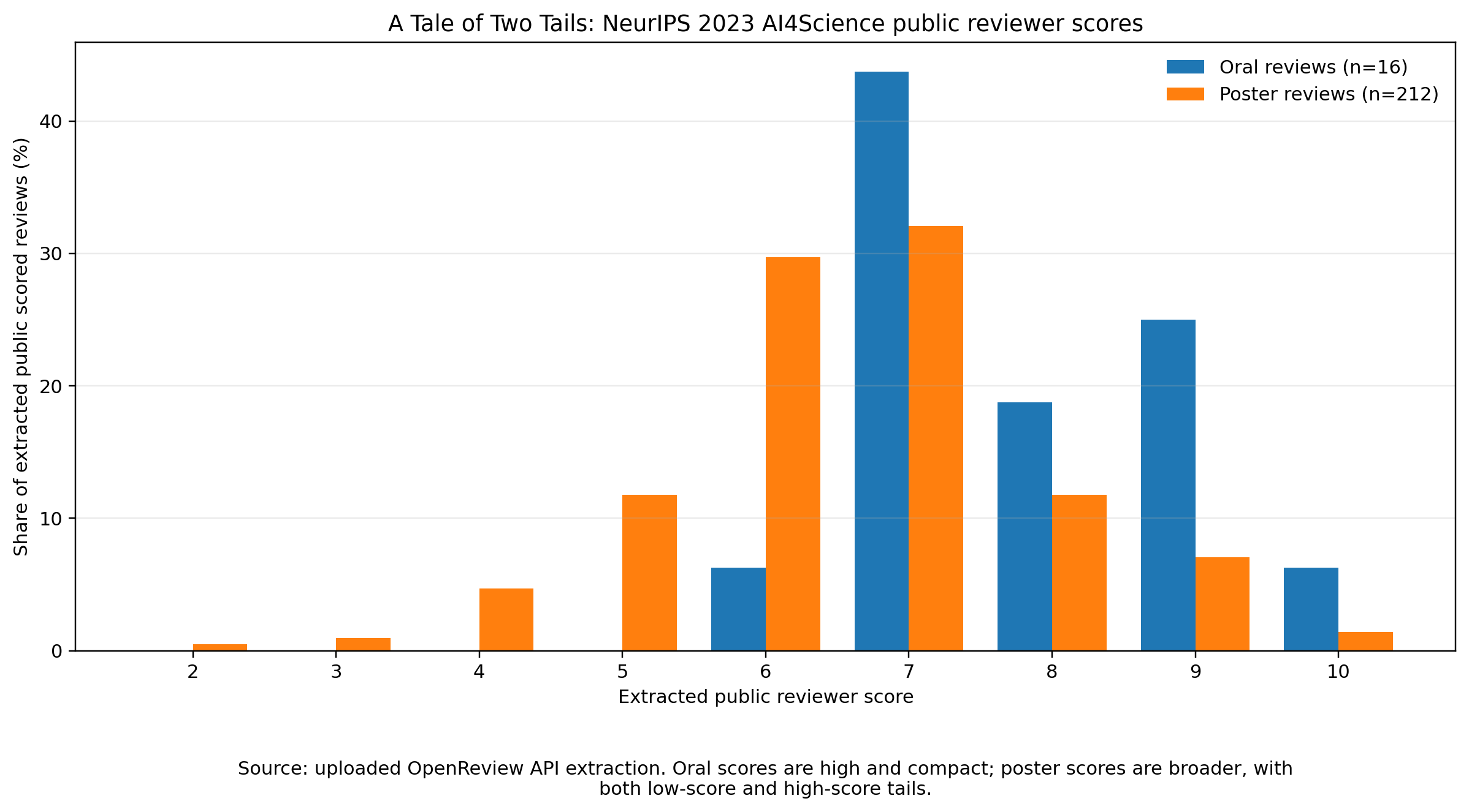Public reviewer score distributions for accepted oral and poster papers at the NeurIPS 2023 AI4Science workshop. Bars are normalized to the share of public scored reviews within each presentation type.