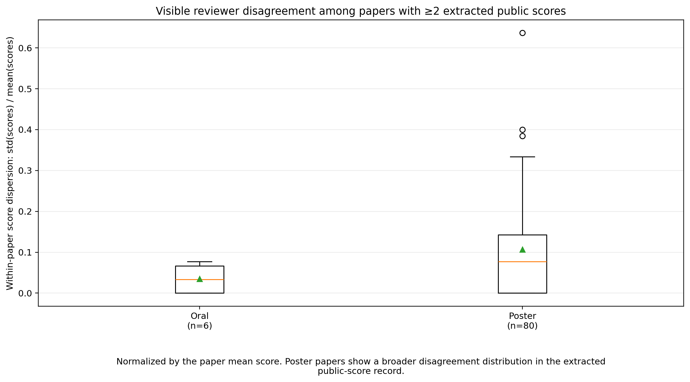Within-paper score dispersion (standard deviation normalized by the paper’s mean score) for papers with at least two public scored reviews. Poster papers show a substantially broader disagreement distribution than orals, with several high-dispersion outliers.
