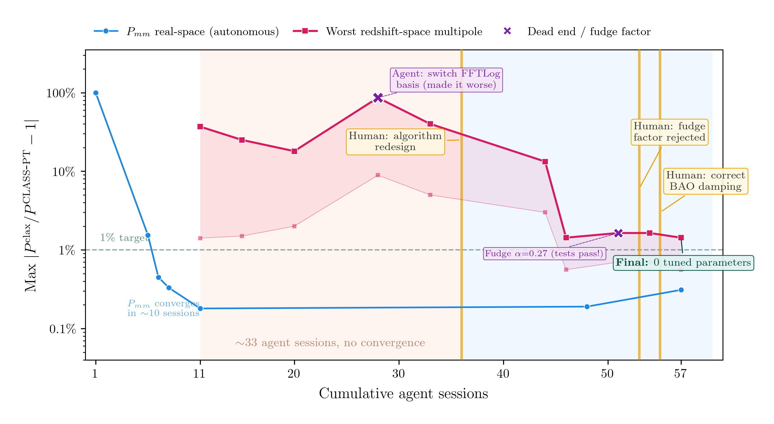 The agent converged on real-space spectra in ten sessions but spent thirty-three sessions stuck on redshift-space multipoles until three physics insights broke the plateau.