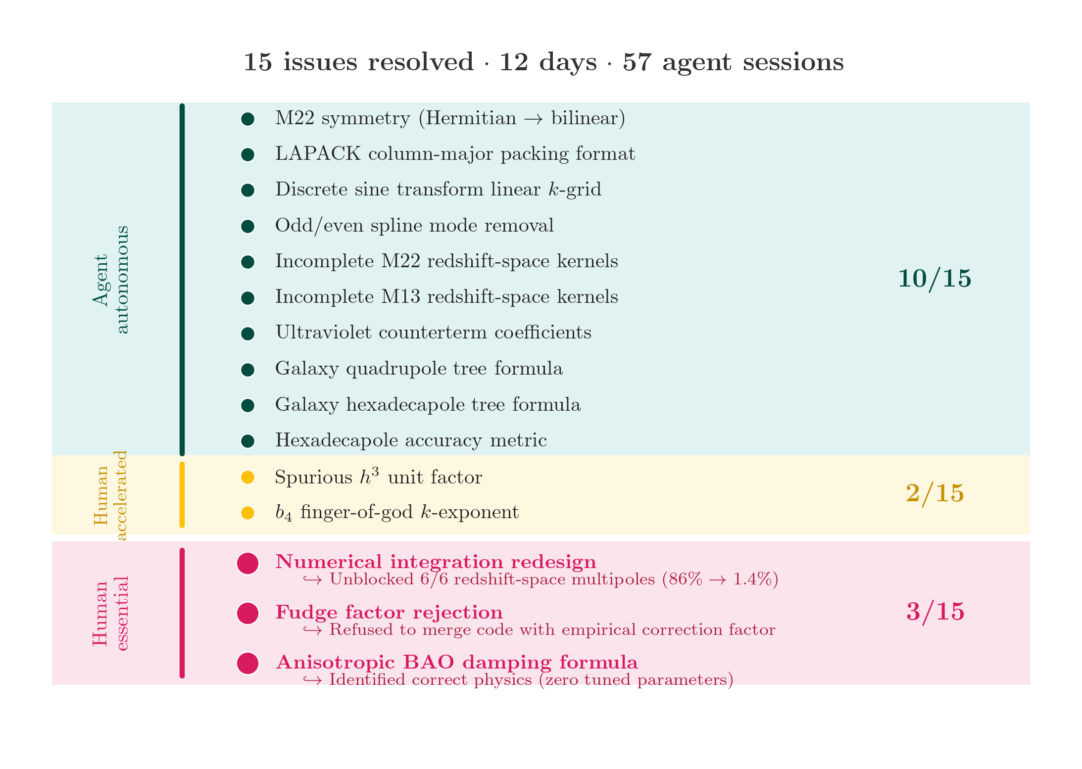 The agent solved ten of fifteen issues autonomously. The three it could not were the difference between a stuck project and a correct one.