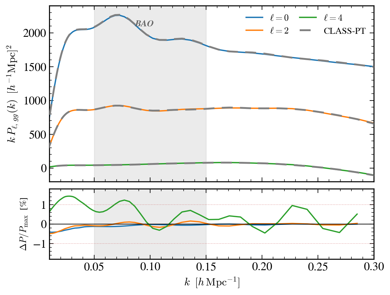 Galaxy clustering multipoles from clax-pt (solid) and CLASS-PT (dashed) — the observable that spectroscopic surveys like DESI and PFS actually fit. Residuals stay below 1% across the BAO region (shaded), where both the architectural error and the fudge factor had their largest effects.