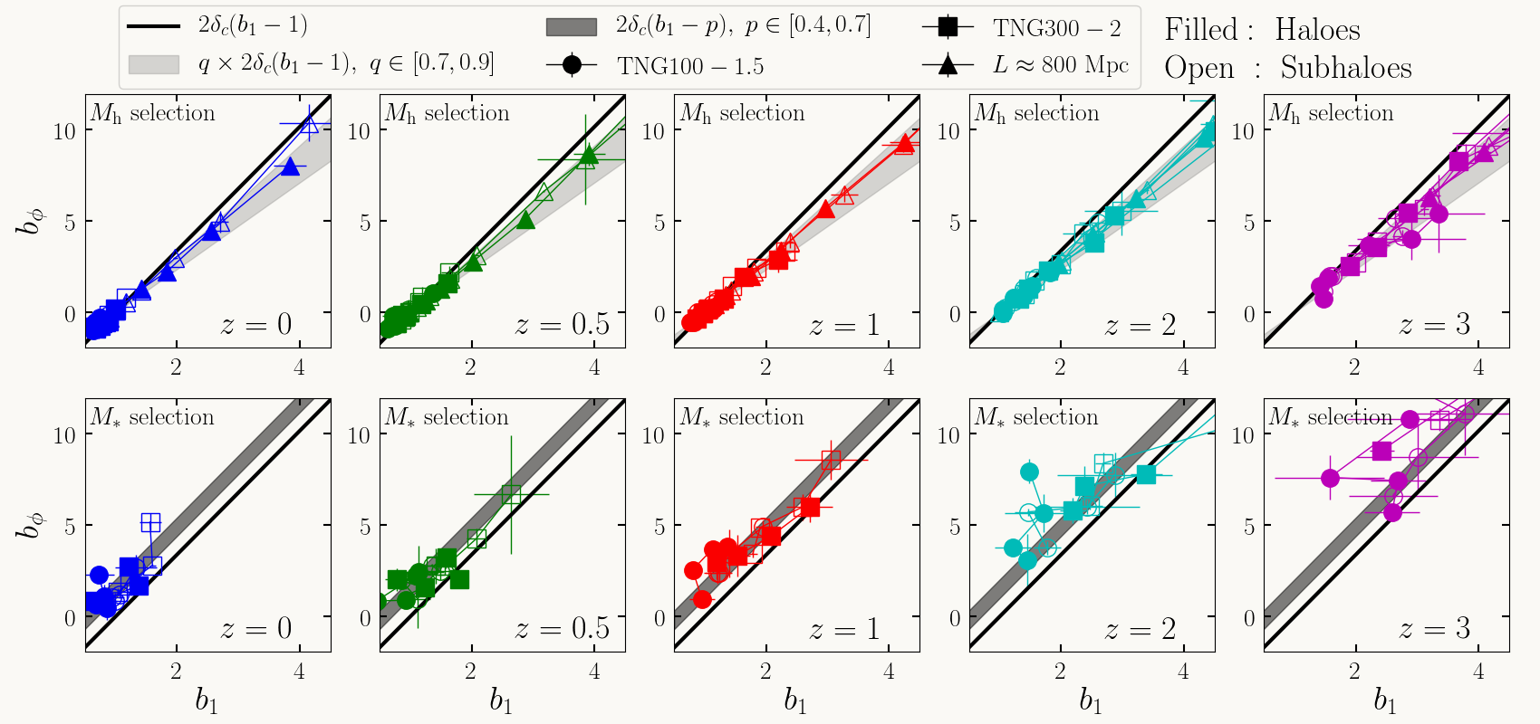 bphi vs b1 for halo-mass vs stellar-mass selection