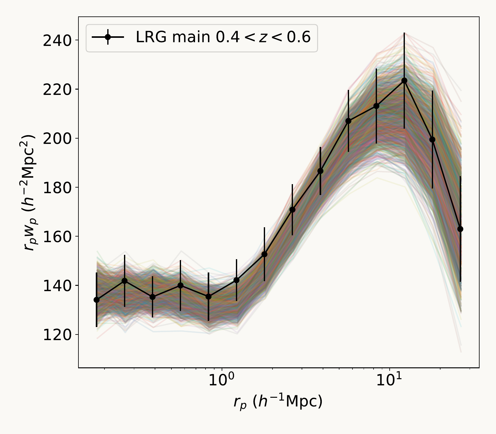 HOD posterior fit to DESI LRG projected correlation function wp