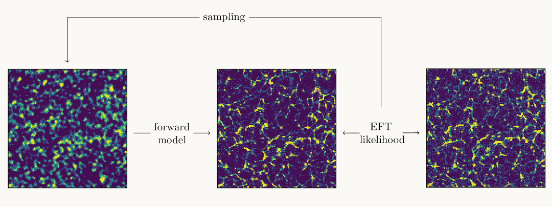 LEFTfield field-level inference loop: initial conditions through the forward model to the predicted field, compared to data via the EFT likelihood, closed by sampling