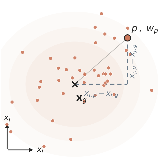 halo second-moment inertia tensor: member particles p with weights w_p and displacements from the center x_g