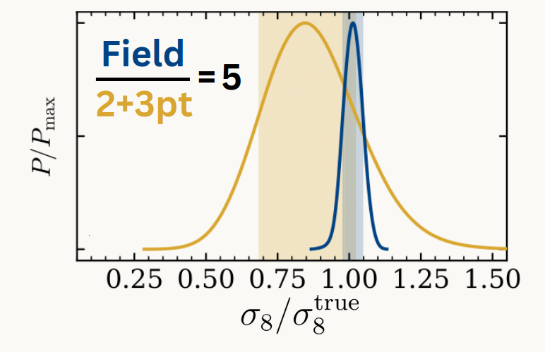 field-level (blue) vs 2+3-point (yellow) posteriors on the fluctuation amplitude