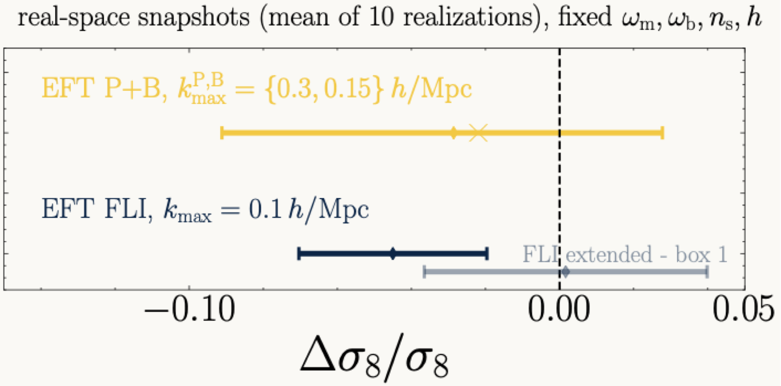 FLI vs P+B beyond-2pt real-space comparison