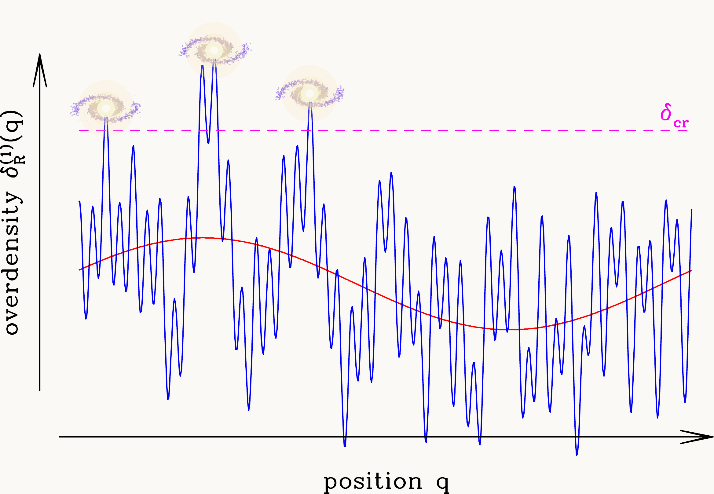 peak-background split: short modes on a long mode; galaxies form at peaks crossing the collapse threshold